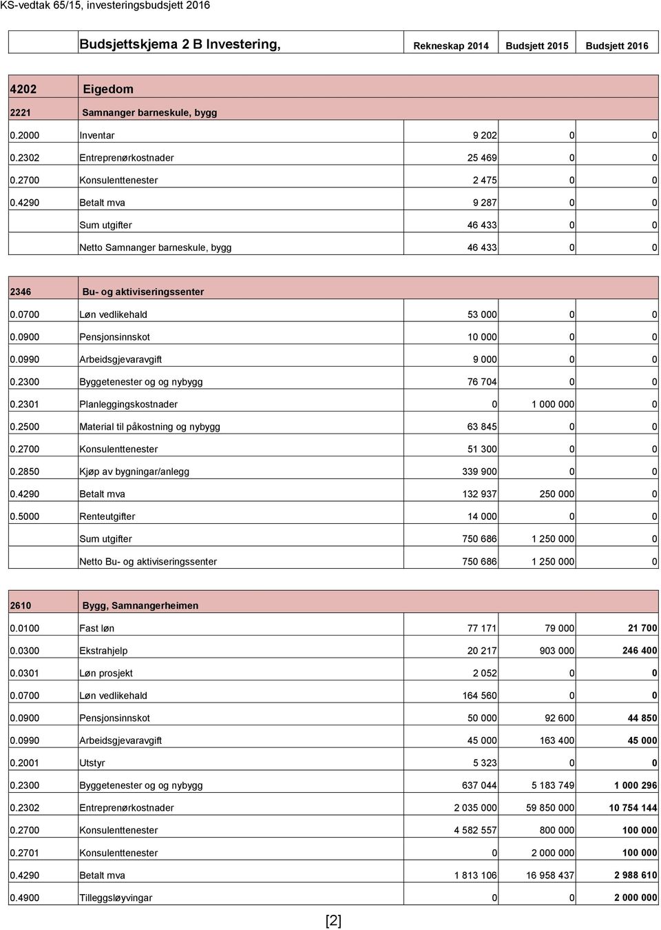 0700 Løn vedlikehald 53 000 0 0 0.0900 Pensjonsinnskot 10 000 0 0 0.0990 Arbeidsgjevaravgift 9 000 0 0 0.2300 Byggetenester og og nybygg 76 704 0 0 0.2301 Planleggingskostnader 0 1 000 000 0 0.