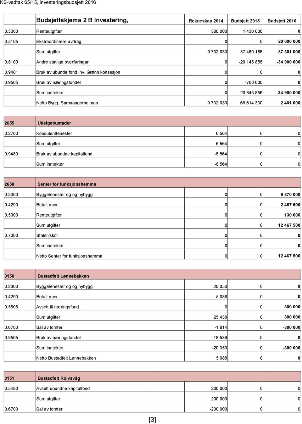 9505 Bruk av næringsfondet 0 700 000 0 inntekter 0 20 845 856 34 900 000 Bygg, Samnangerheimen 9 732 030 66 614 330 2 401 000 2655 Utleigebustader 0.