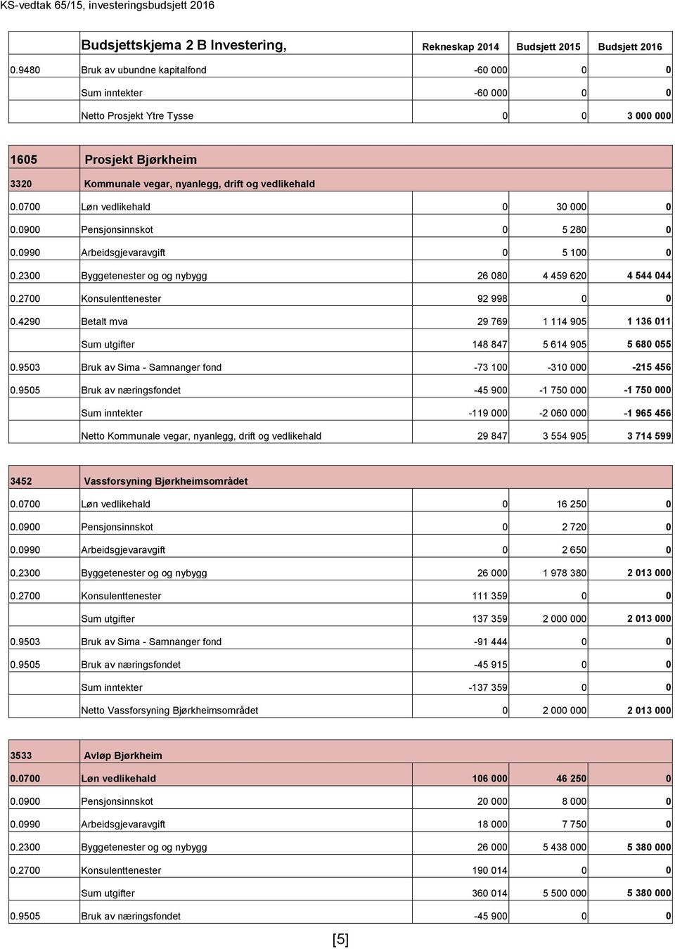 0700 Løn vedlikehald 0 30 000 0 0.0900 Pensjonsinnskot 0 5 280 0 0.0990 Arbeidsgjevaravgift 0 5 100 0 0.2300 Byggetenester og og nybygg 26 080 4 459 620 4 544 044 0.