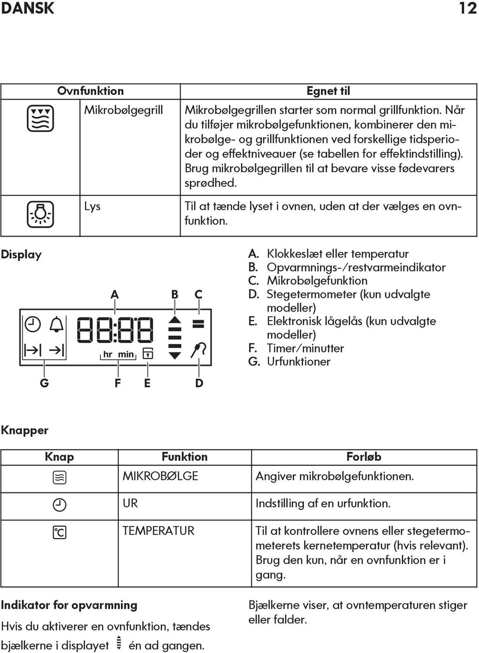 Brug mikrobølgegrillen til at bevare visse fødevarers sprødhed. Til at tænde lyset i ovnen, uden at der vælges en ovnfunktion. Display A B C A. Klokkeslæt eller temperatur B.