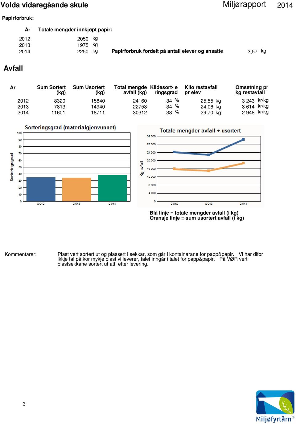 % 24,06 kg 3 614 kr/kg 30312 38 % 29,70 kg 2 948 kr/kg Blå linje = totale mengder avfall (i kg) Oransje linje = sum usortert avfall (i kg) Plast vert sortert ut og plassert i sekkar,