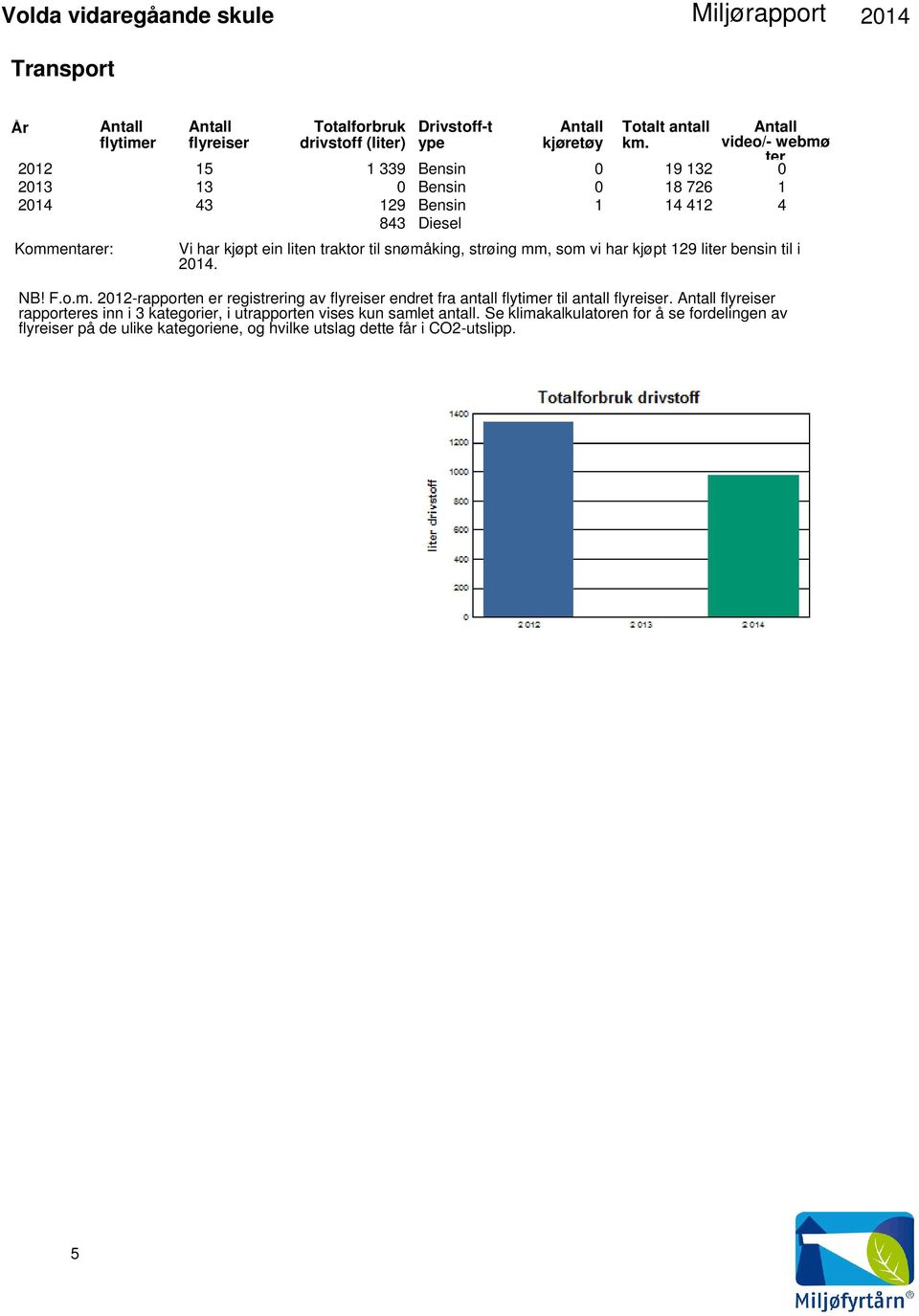 snømåking, strøing mm, som vi har kjøpt 129 liter bensin til i. NB! F.o.m. 2012-rapporten er registrering av flyreiser endret fra antall flytimer til antall flyreiser.