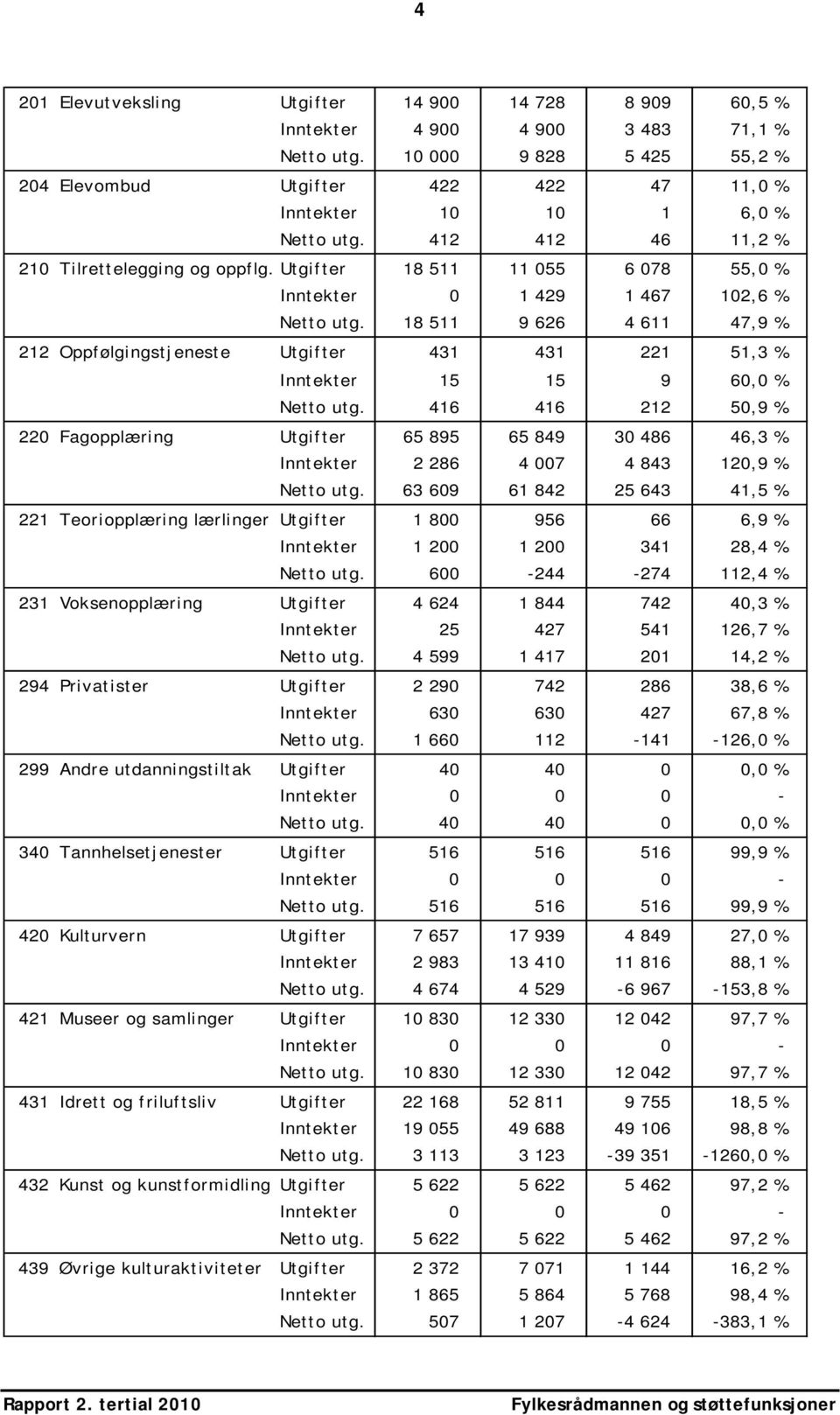 Utgifter 18 511 11 055 6 078 55,0 % Inntekter 0 1 429 1 467 102,6 % Netto utg. 18 511 9 626 4 611 47,9 % 212 Oppfølgingstjeneste Utgifter 431 431 221 51,3 % Inntekter 15 15 9 60,0 % Netto utg.