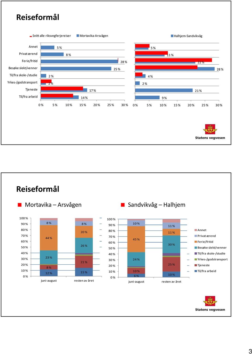 % Til/fra arbeid 9 % 0 % 5 % 10 % 15 % 20 % 25 % 30 % 0 % 5 % 10 % 15 % 20 % 25 % 30 % Reiseformål Mortavika Arsvågen Sandvikvåg Halhjem 100 % 90 % 80 % 70 % 60 % 50 % 40 % 30 % 20 % 10 % 0 % 8 % 8 %