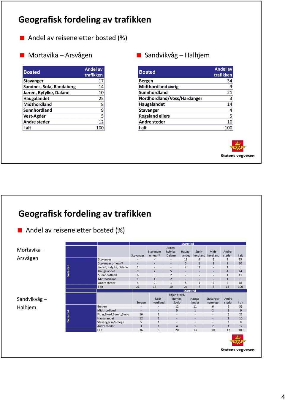 Haugalandet 14 Stavanger 4 Rogaland ellers 5 Andre steder 10 I alt 100 Geografisk fordeling av trafikken Andel av reisene etter bosted (%) Mortavika Arsvågen Sandvikvåg Halhjem Endested Endested