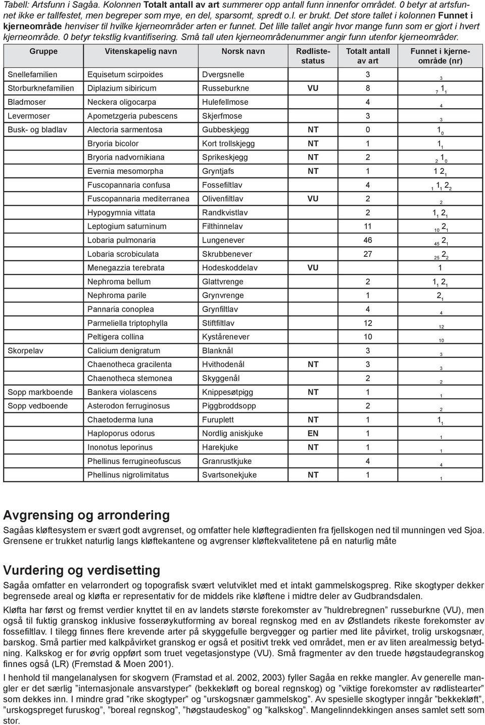 0 betyr tekstlig kvantifisering. Små tall uten kjerneområdenummer angir funn utenfor kjerneområder.