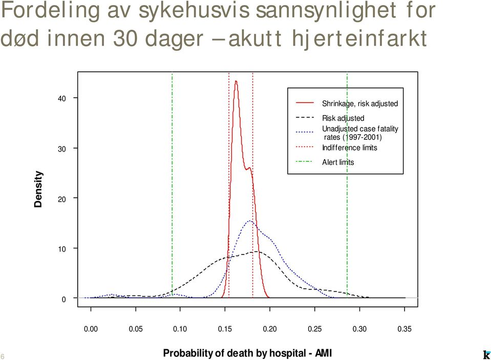 fatality rates (1997-2001) Indifference limits Alert limits Density 20 10