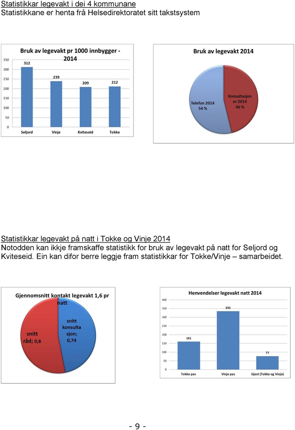 2014 Notodden kan ikkje framskaffe statistikk for bruk av legevakt på natt for