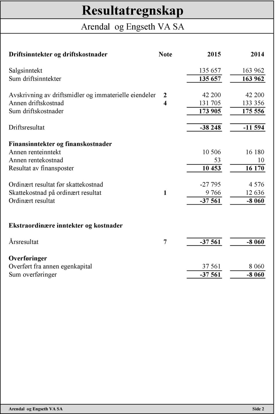 renteinntekt 10 506 16 180 Annen rentekostnad 53 10 Resultat av finansposter 10 453 16 170 Ordinært resultat før skattekostnad -27 795 4 576 Skattekostnad på ordinært resultat 1 9 766 12 636