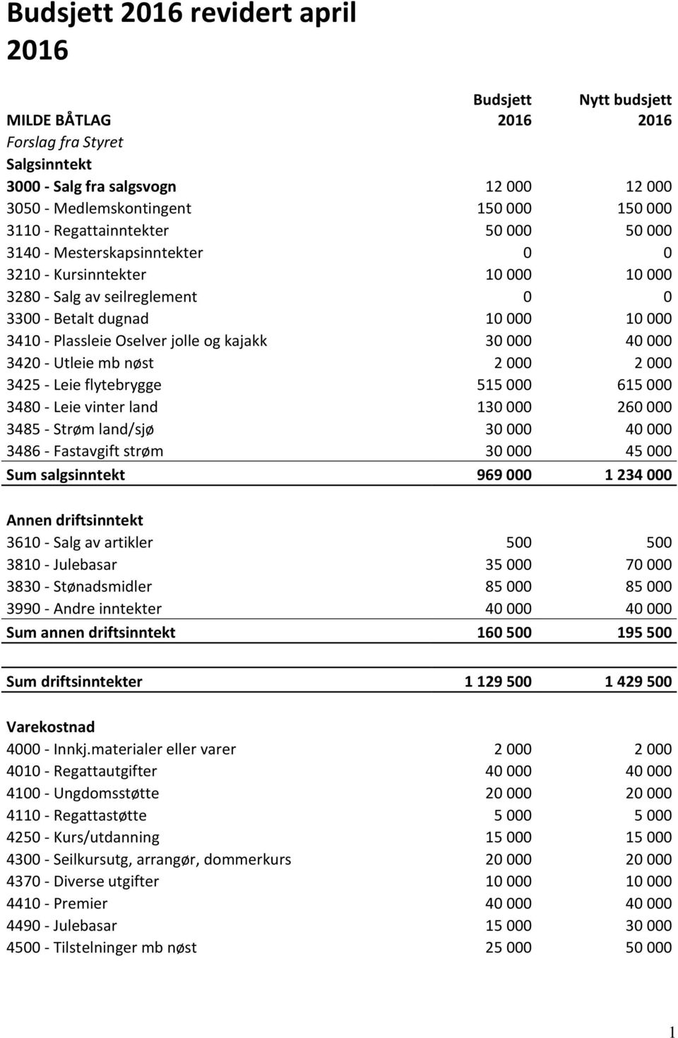 kajakk 30 000 40 000 3420 - Utleie mb nøst 2 000 2 000 3425 - Leie flytebrygge 515 000 615 000 3480 - Leie vinter land 130 000 260 000 3485 - Strøm land/sjø 30 000 40 000 3486 - Fastavgift strøm 30