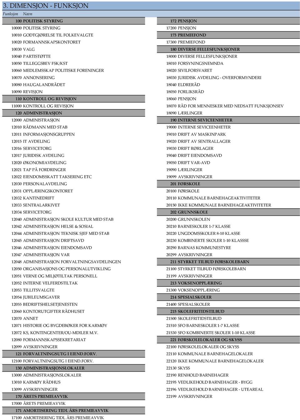 10070 ANNONSERING 18030 JURIDISK AVDELING OVERFORMYNDERI 10080 HAUGALANDRÅDET 18040 ELDRERÅD 10090 REVISJON 18050 FORLIKSRÅD 110 KONTROLL OG REVISJON 18060 PENSJON 11000 KONTROLL OG REVISJON 18070