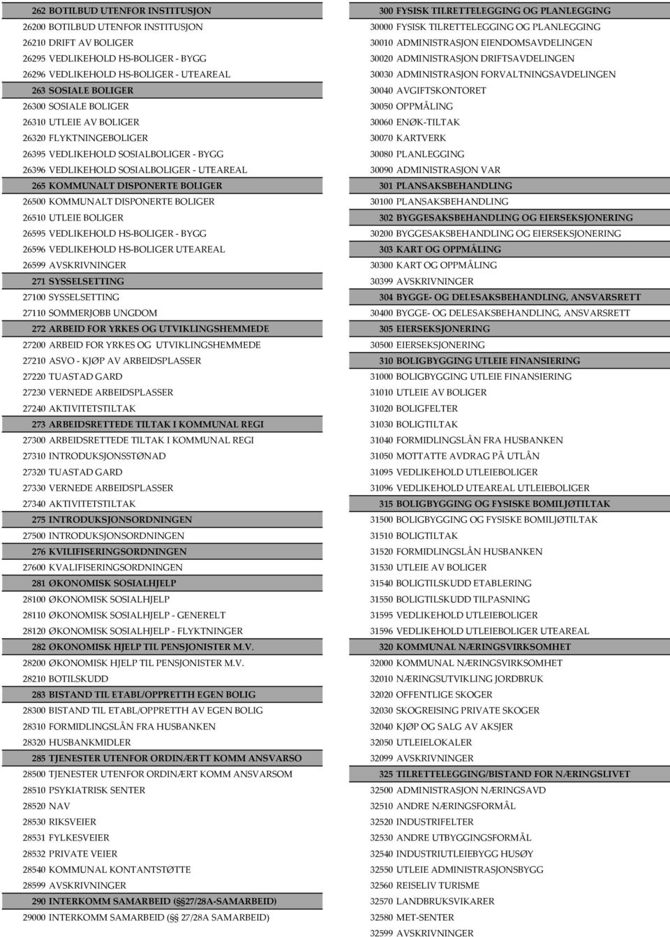 AVGIFTSKONTORET 26300 SOSIALE BOLIGER 30050 OPPMÅLING 26310 UTLEIE AV BOLIGER 30060 ENØK TILTAK 26320 FLYKTNINGEBOLIGER 30070 KARTVERK 26395 VEDLIKEHOLD SOSIALBOLIGER BYGG 30080 PLANLEGGING 26396