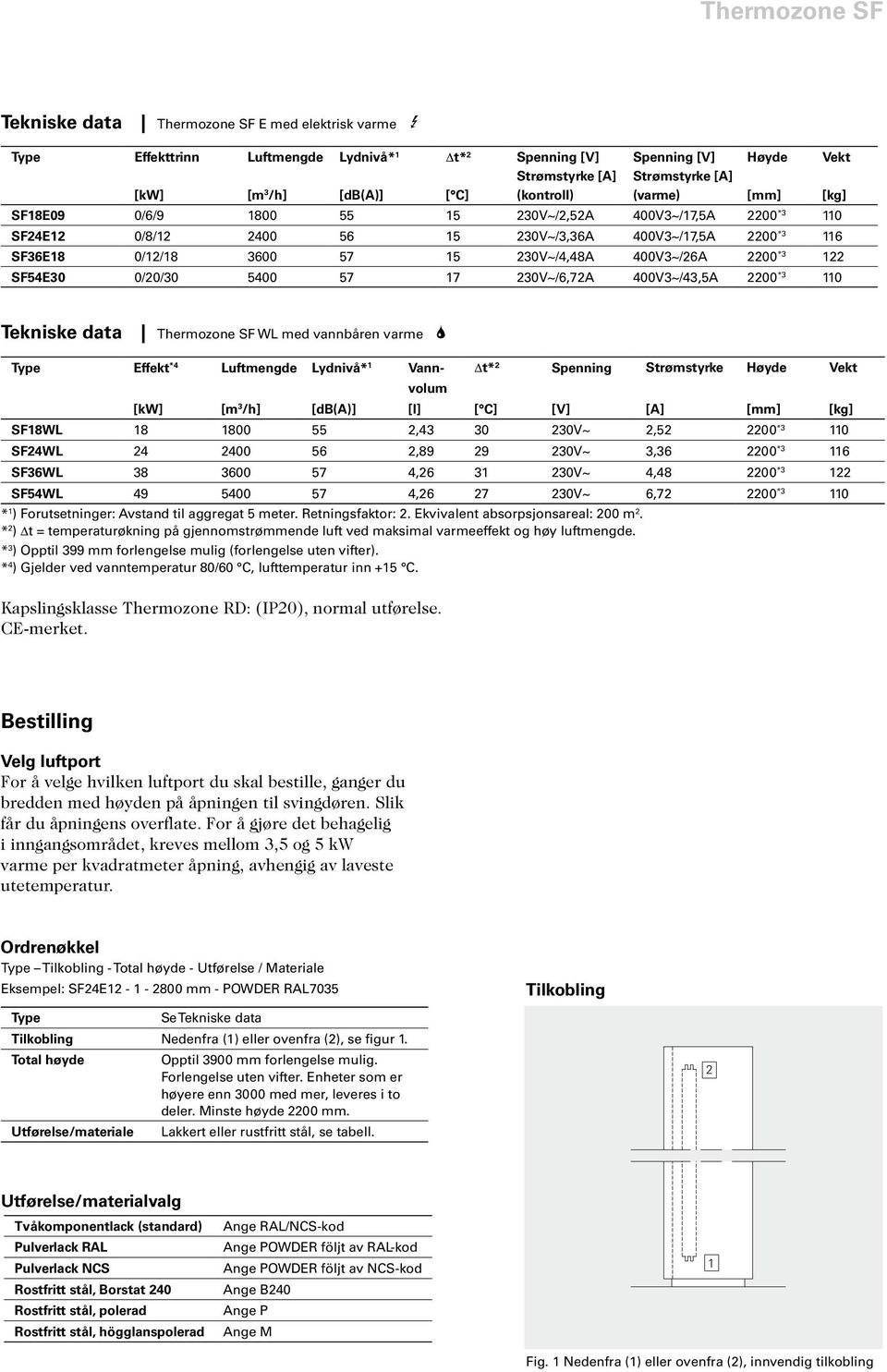 SF54E30 0/20/30 5400 57 17 230V~/6,72A 400V3~/43,5A 2200 *3 110 Tekniske data Thermozone SF WL med vannbåren varme 2 Type Effekt *4 Luftmengde Lydnivå* 1 Vannvolum [db(a)] [l] [ C] [V] [A] [mm] [kg]