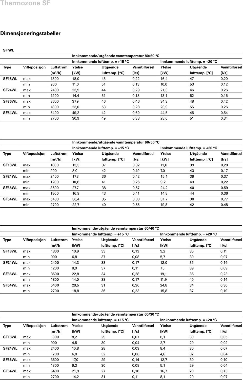 Innkommende/utgående vanntemperatur 60/50 C SF18WL max 1800 13,3 37 0,32 11,6 39 0,28 min 900 8,0 42 0,19 7,0 43 0,17 SF24WL max 2400 17,3 36 0,42 15,1 39 0,37 min 1200 10,6 41 0,26 9,2 43 0,22