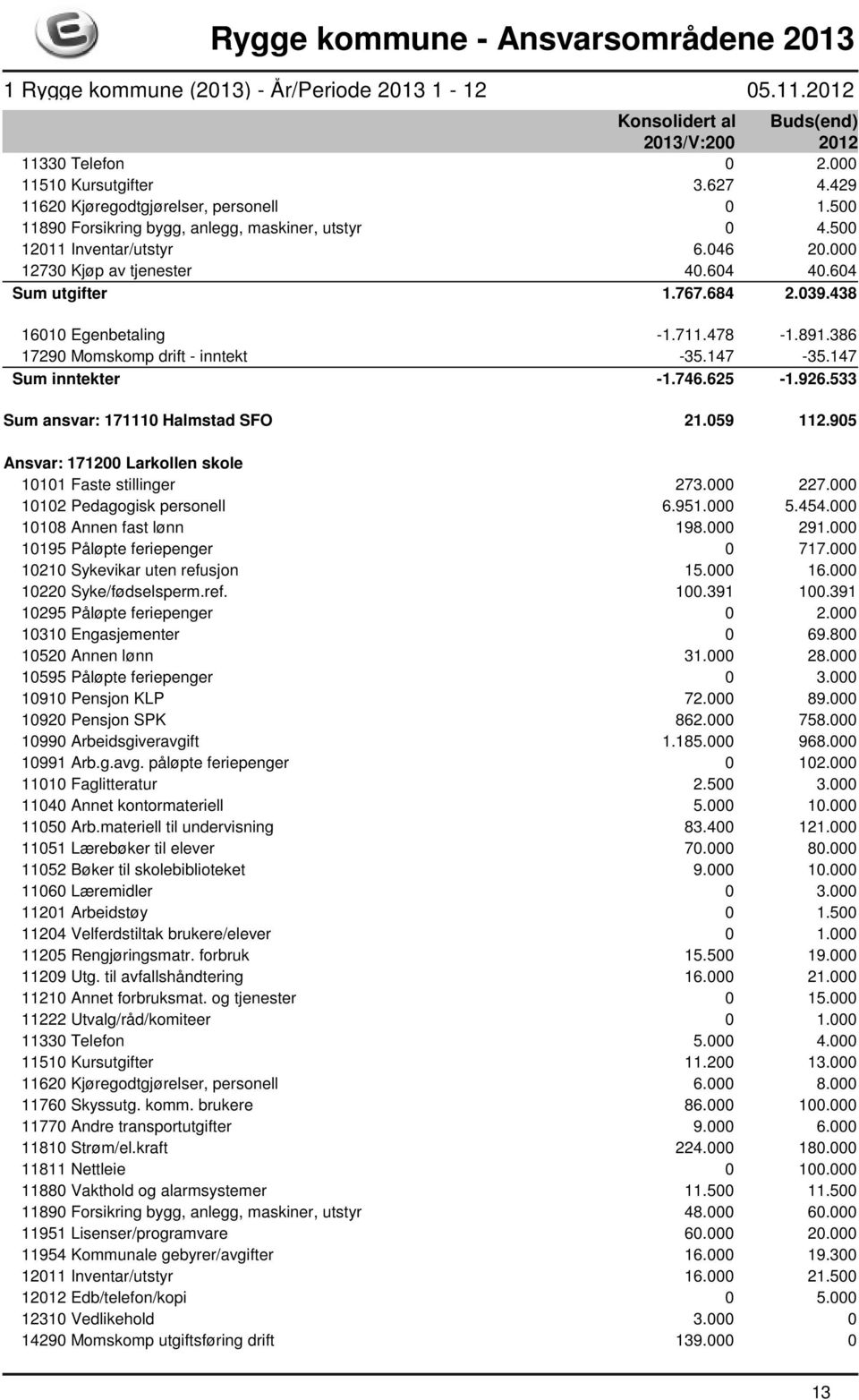 533 Sum ansvar: 171110 Halmstad SFO 21.059 112.905 Ansvar: 171200 Larkollen skole 10101 Faste stillinger 273.000 227.000 10102 Pedagogisk personell 6.951.000 5.454.000 10108 Annen fast lønn 198.