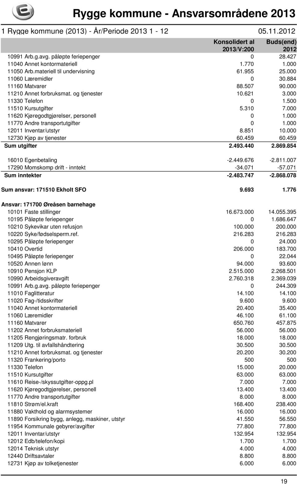 000 12011 Inventar/utstyr 8.851 10.000 12730 Kjøp av tjenester 60.459 60.459 Sum utgifter 2.493.440 2.869.854 16010 Egenbetaling -2.449.676-2.811.007 17290 Momskomp drift - inntekt -34.071-57.