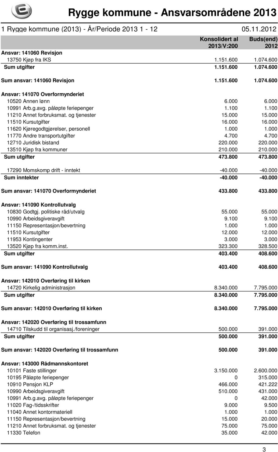 700 4.700 12710 Juridisk bistand 220.000 220.000 13510 Kjøp fra kommuner 210.000 210.000 Sum utgifter 473.800 473.800 17290 Momskomp drift - inntekt -40.000-40.