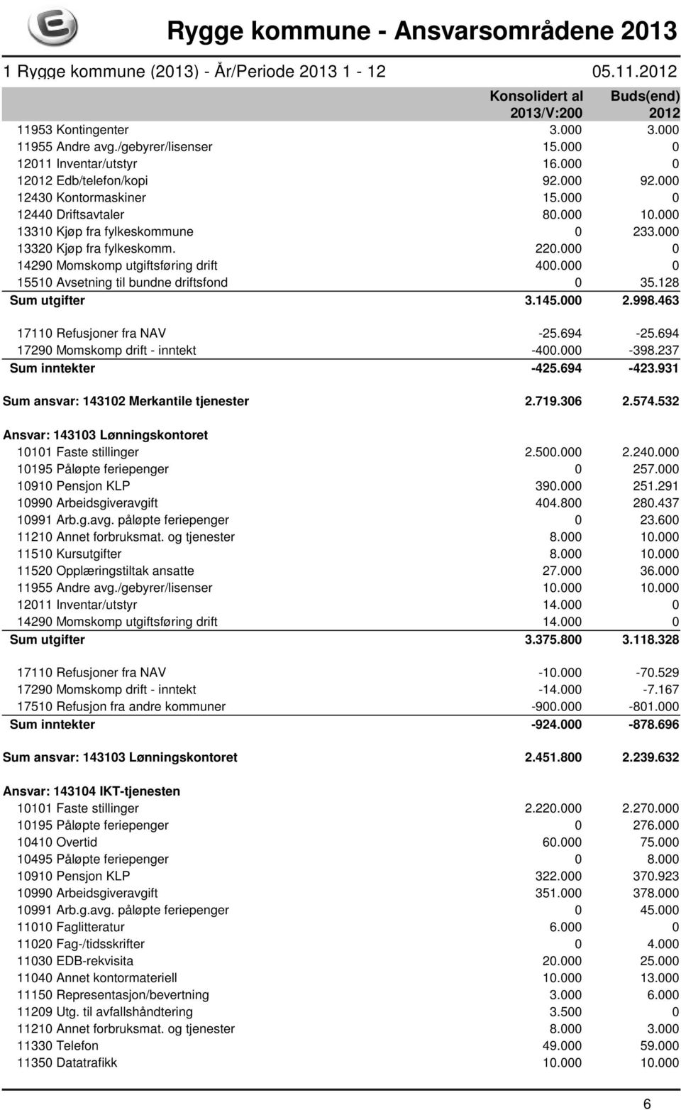 000 2.998.463 17110 Refusjoner fra NAV -25.694-25.694 17290 Momskomp drift - inntekt -400.000-398.237 Sum inntekter -425.694-423.931 Sum ansvar: 143102 Merkantile tjenester 2.719.306 2.574.