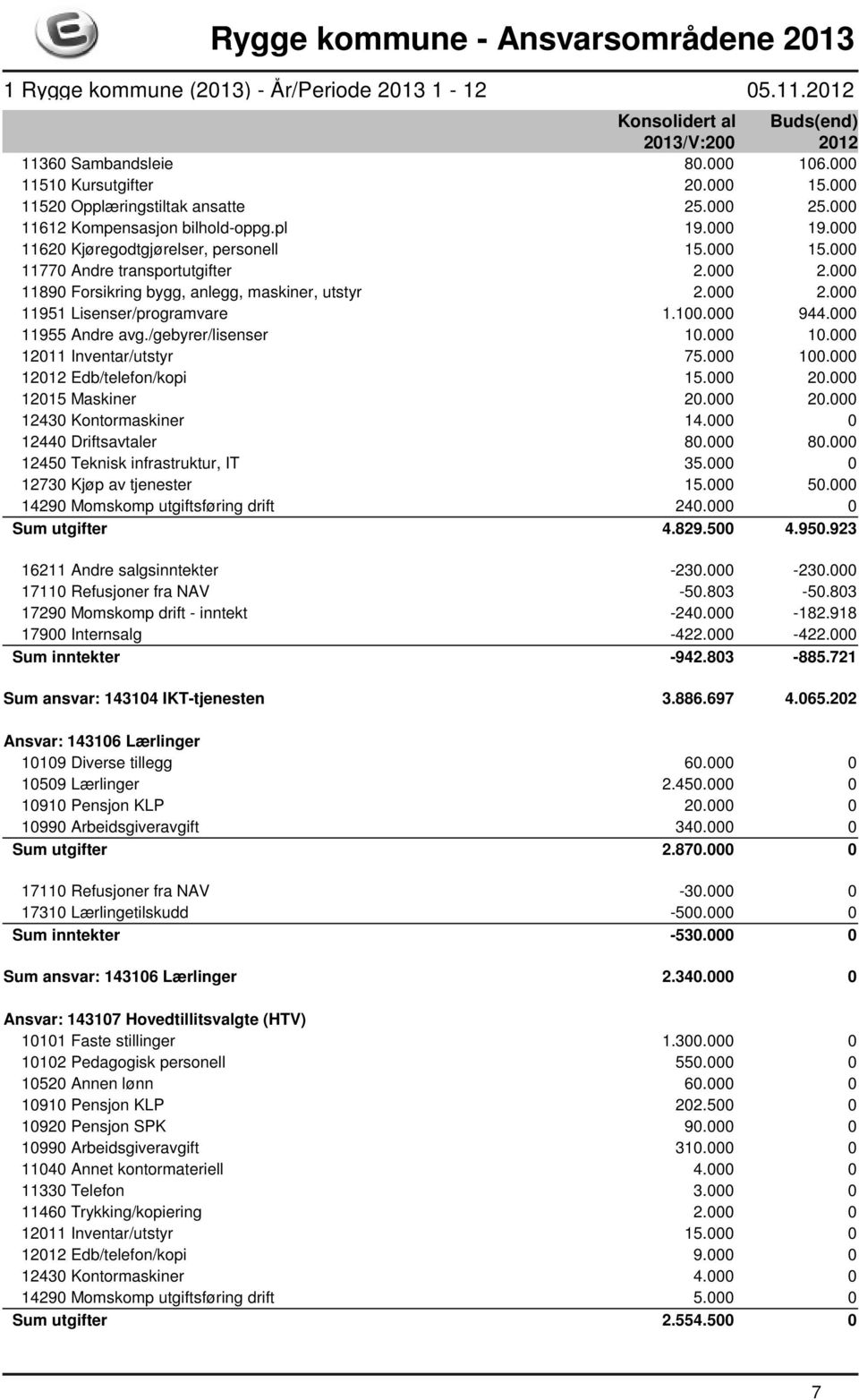 000 10.000 12011 Inventar/utstyr 75.000 100.000 12012 Edb/telefon/kopi 15.000 20.000 12015 Maskiner 20.000 20.000 12430 Kontormaskiner 14.000 0 12440 Driftsavtaler 80.000 80.