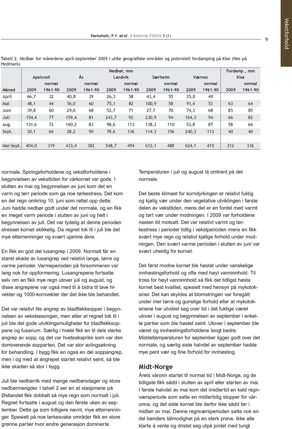 , mm Apelsvoll Ås Landvik Særheim Værnes Kise normal normal normal normal normal normal Måned 2009 1961 90 2009 1961 90 2009 1961 90 2009 1961 90 2009 1961 90 2009 1961 90 April 66,7 32 40,8 39 26,3