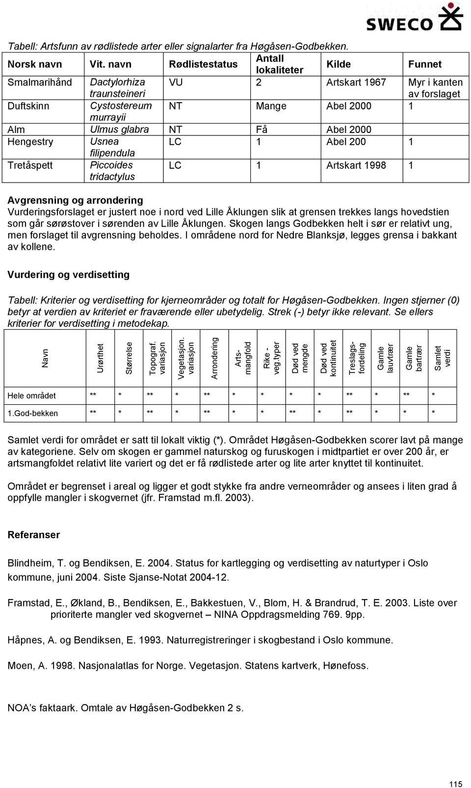 glabra NT Få Abel 2000 Hengestry Usnea LC 1 Abel 200 1 filipendula Tretåspett Piccoides tridactylus LC 1 Artskart 1998 1 Avgrensning og arrondering Vurderingsforslaget er justert noe i nord ved Lille