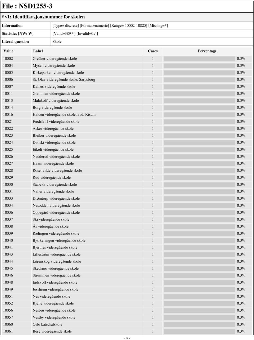 3% 10011 Glemmen videregående skole 1 0.3% 10013 Malakoff videregående skole 1 0.3% 10014 Borg videregående skole 1 0.3% 10016 Halden videregående skole, avd. Risum 1 0.