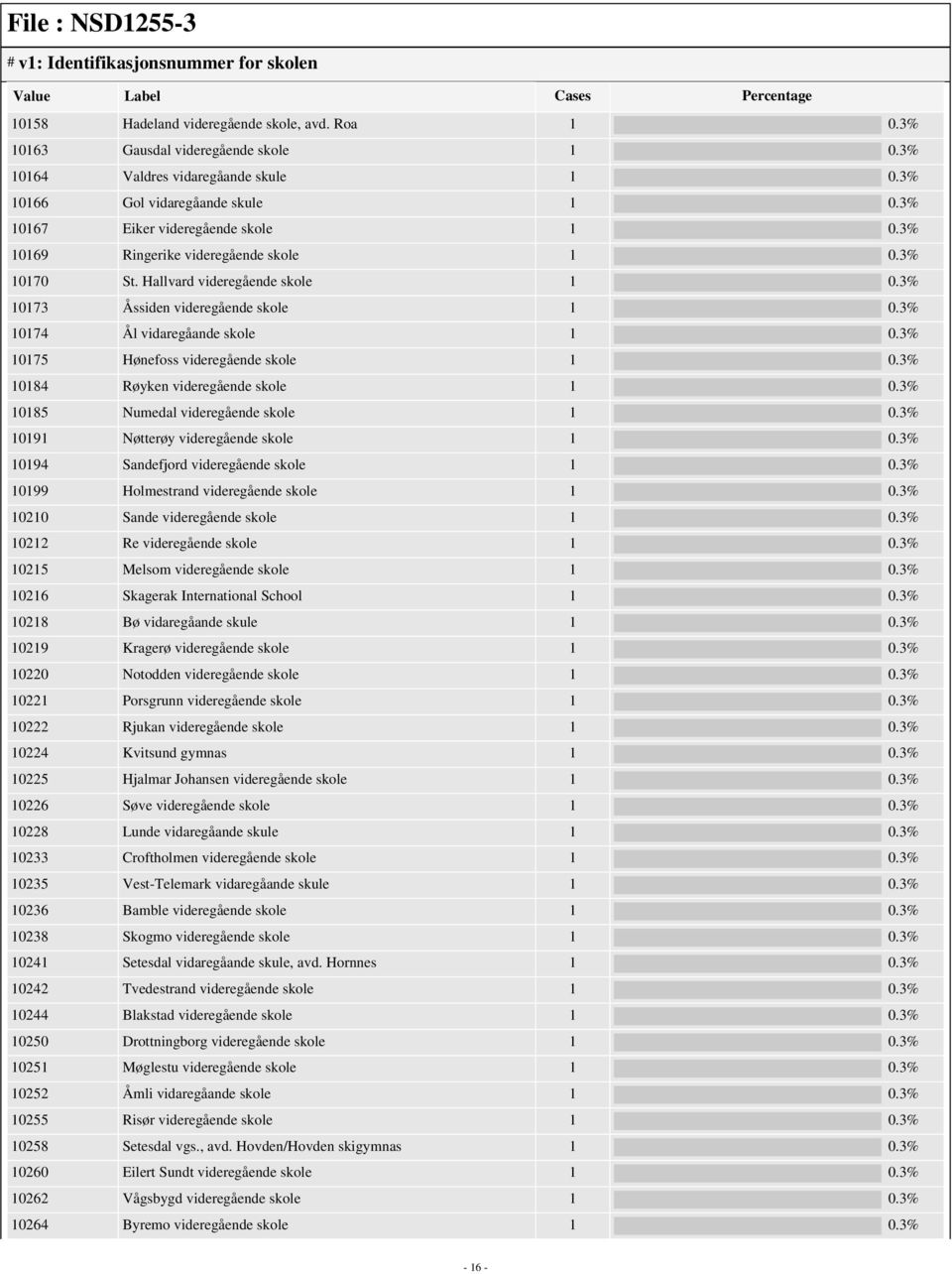 3% 10173 Åssiden videregående skole 1 0.3% 10174 Ål vidaregåande skole 1 0.3% 10175 Hønefoss videregående skole 1 0.3% 10184 Røyken videregående skole 1 0.3% 10185 Numedal videregående skole 1 0.