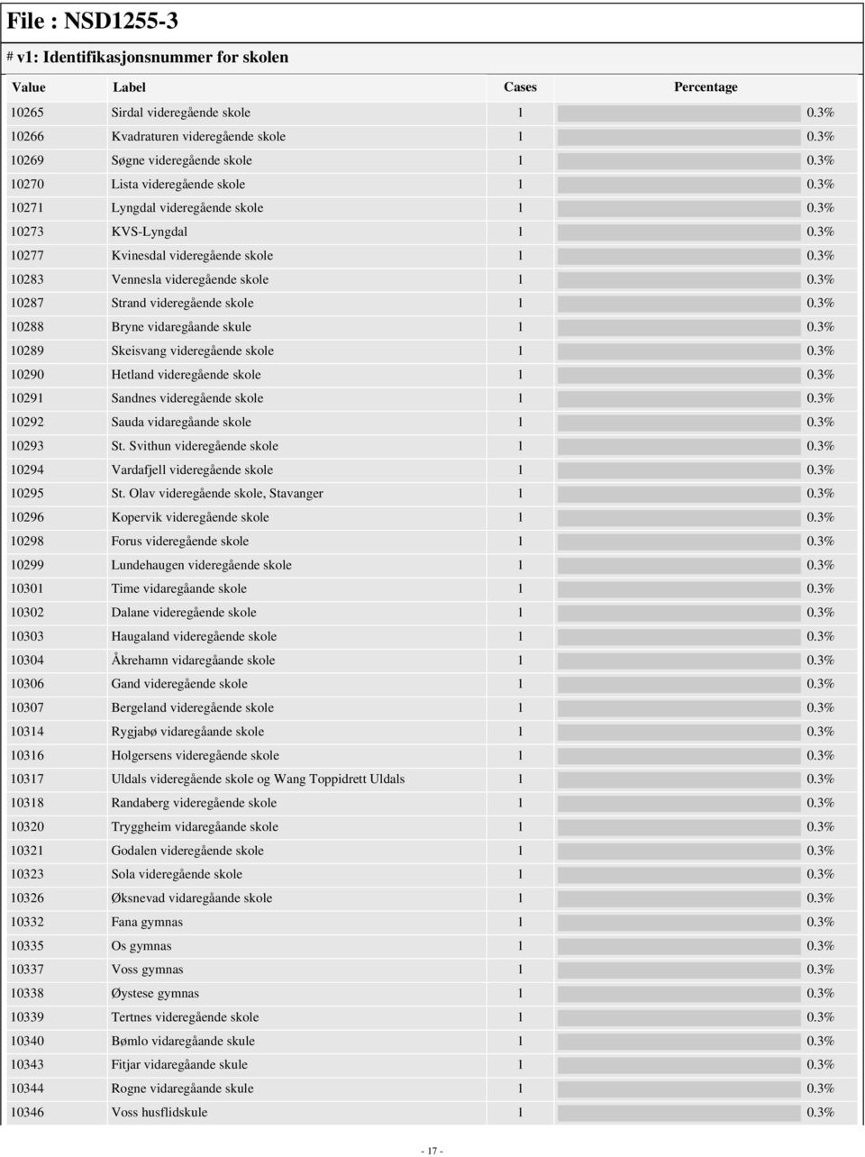 3% 10288 Bryne vidaregåande skule 1 0.3% 10289 Skeisvang videregående skole 1 0.3% 10290 Hetland videregående skole 1 0.3% 10291 Sandnes videregående skole 1 0.3% 10292 Sauda vidaregåande skole 1 0.