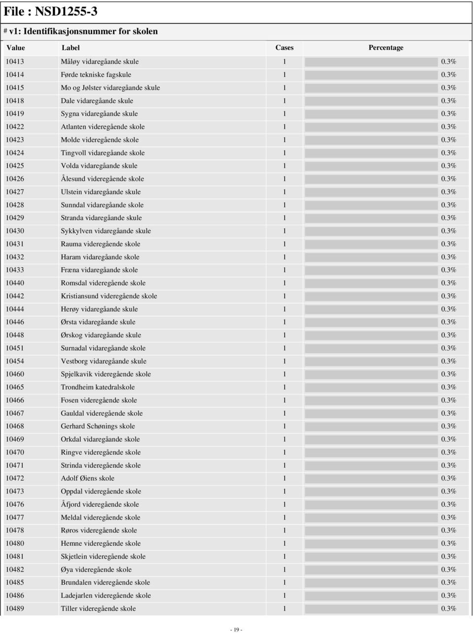 3% 10426 Ålesund videregående skole 1 0.3% 10427 Ulstein vidaregåande skule 1 0.3% 10428 Sunndal vidaregåande skole 1 0.3% 10429 Stranda vidaregåande skule 1 0.