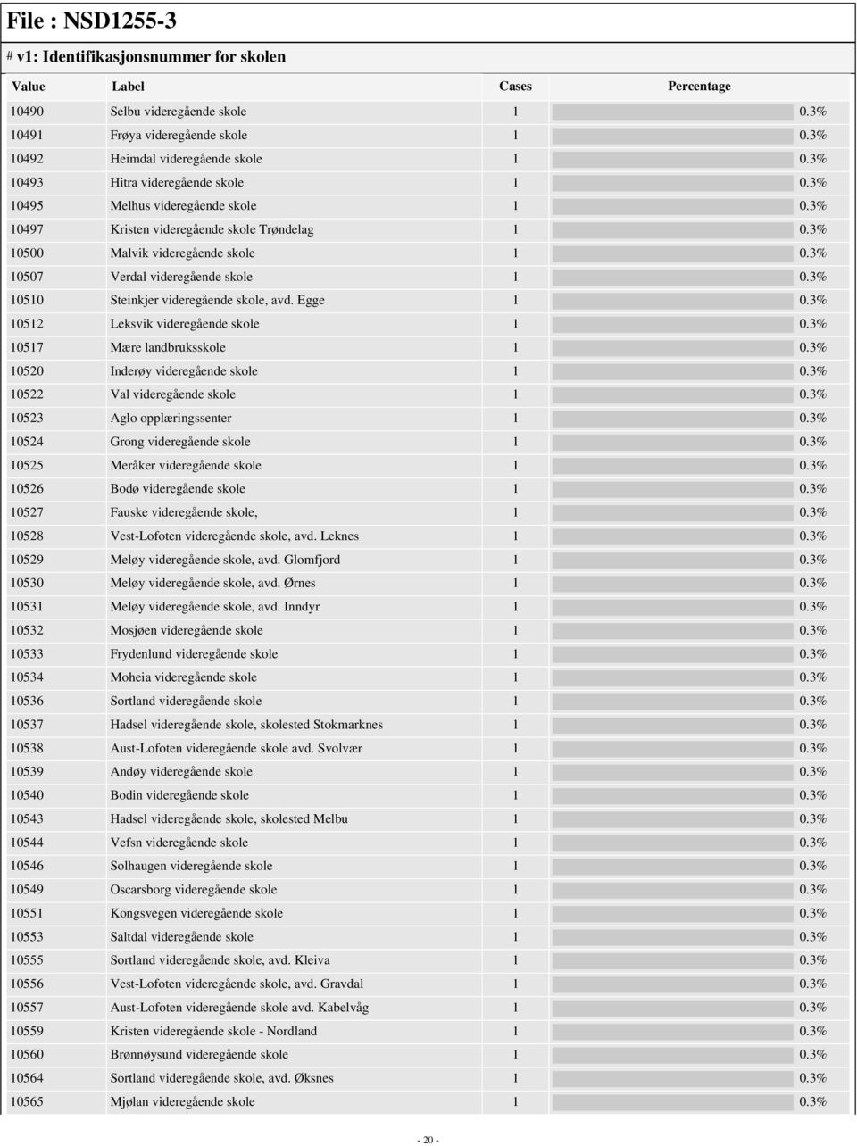 3% 10510 Steinkjer videregående skole, avd. Egge 1 0.3% 10512 Leksvik videregående skole 1 0.3% 10517 Mære landbruksskole 1 0.3% 10520 Inderøy videregående skole 1 0.