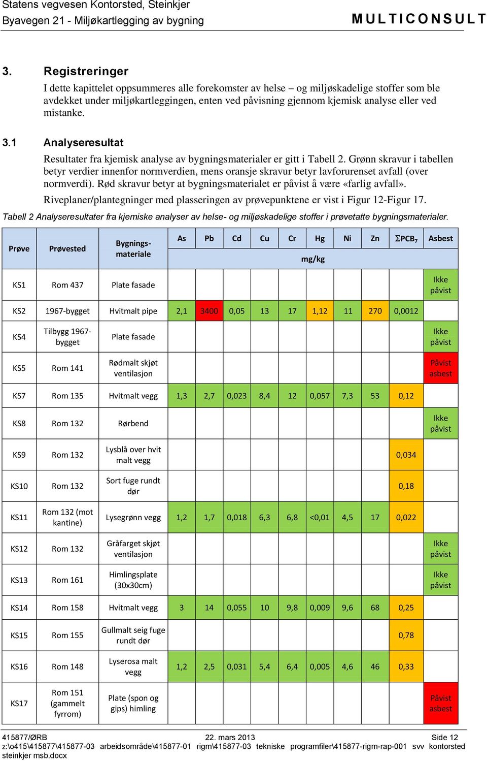 Grønn skravur i tabellen betyr verdier innenfor normverdien, mens oransje skravur betyr lavforurenset avfall (over normverdi). Rød skravur betyr at bygningsmaterialet er påvist å være «farlig avfall».
