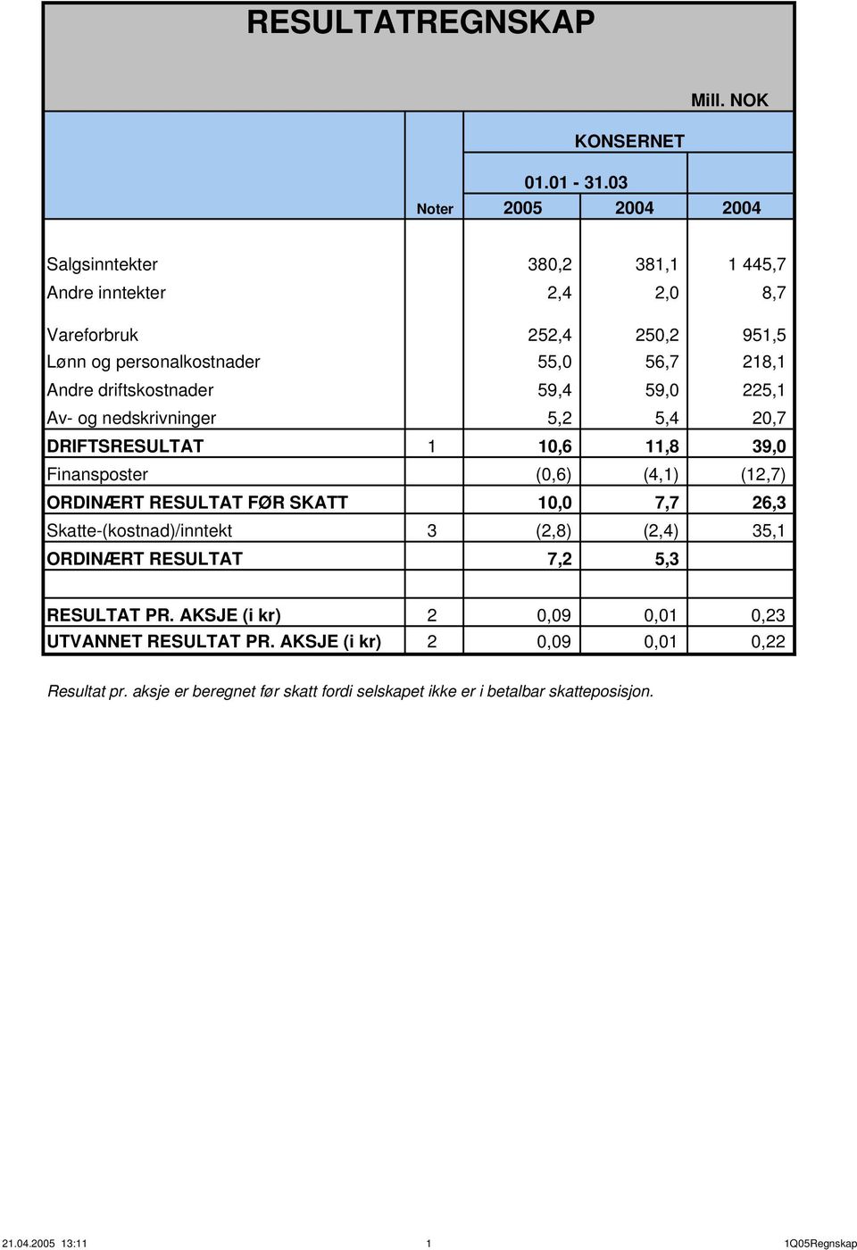 driftskostnader 59,4 59,0 225,1 Av- og nedskrivninger 5,2 5,4 20,7 DRIFTSRESULTAT 1 10,6 11,8 39,0 Finansposter (0,6) (4,1) (12,7) ORDINÆRT RESULTAT FØR SKATT 10,0