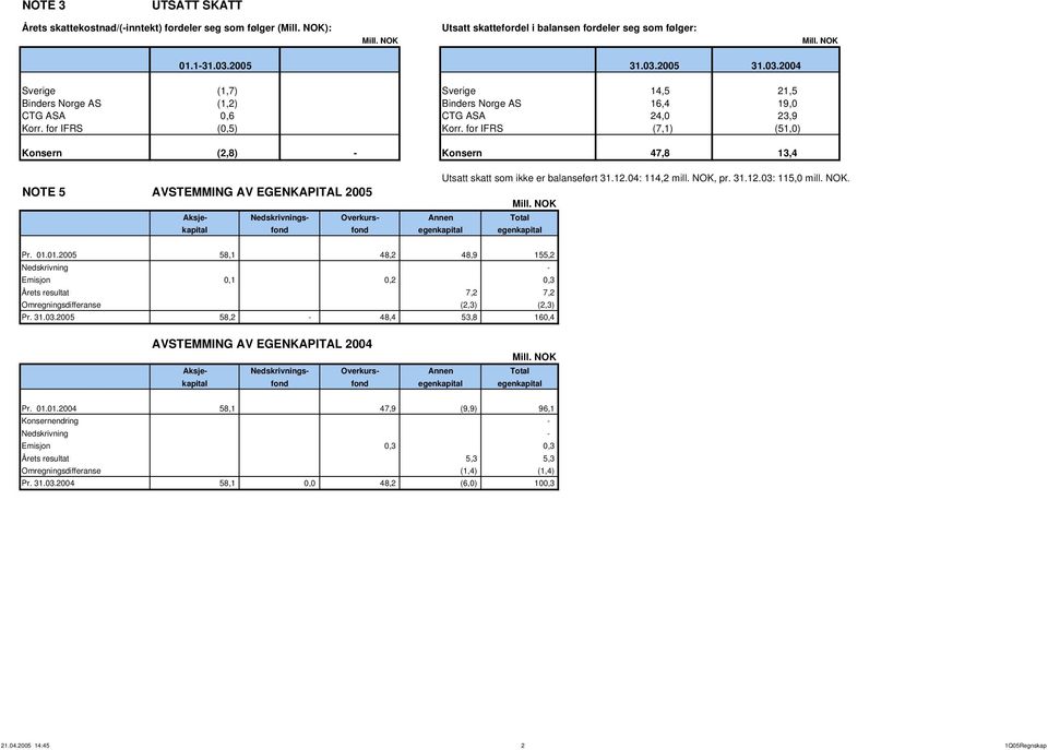 for IFRS (7,1) (51,0) Konsern (2,8) - Konsern 47,8 13,4 Utsatt skatt som ikke er balanseført 31.12.04: 114,2 mill. NOK,