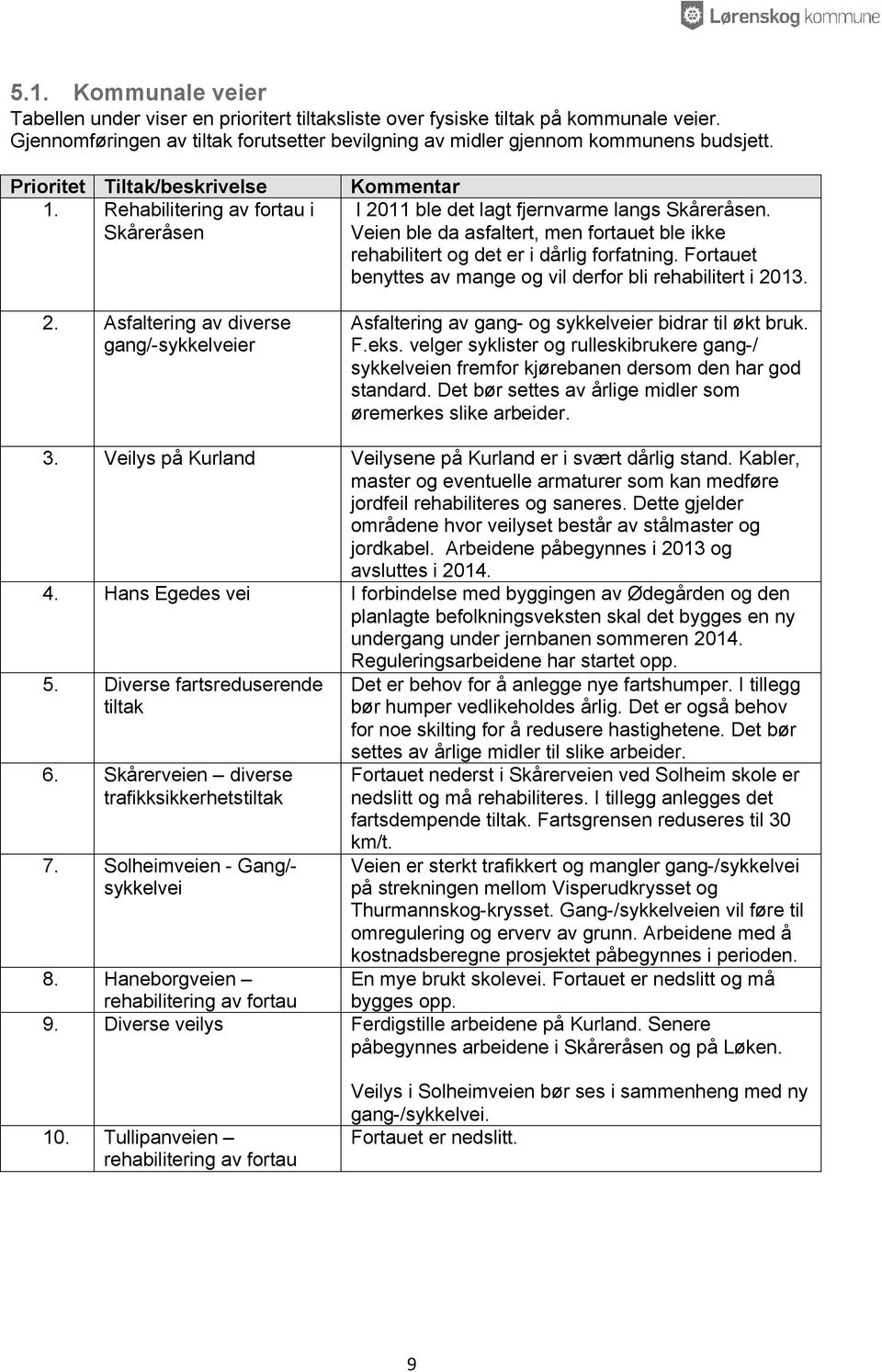 Veien ble da asfaltert, men fortauet ble ikke rehabilitert og det er i dårlig forfatning. Fortauet benyttes av mange og vil derfor bli rehabilitert i 20