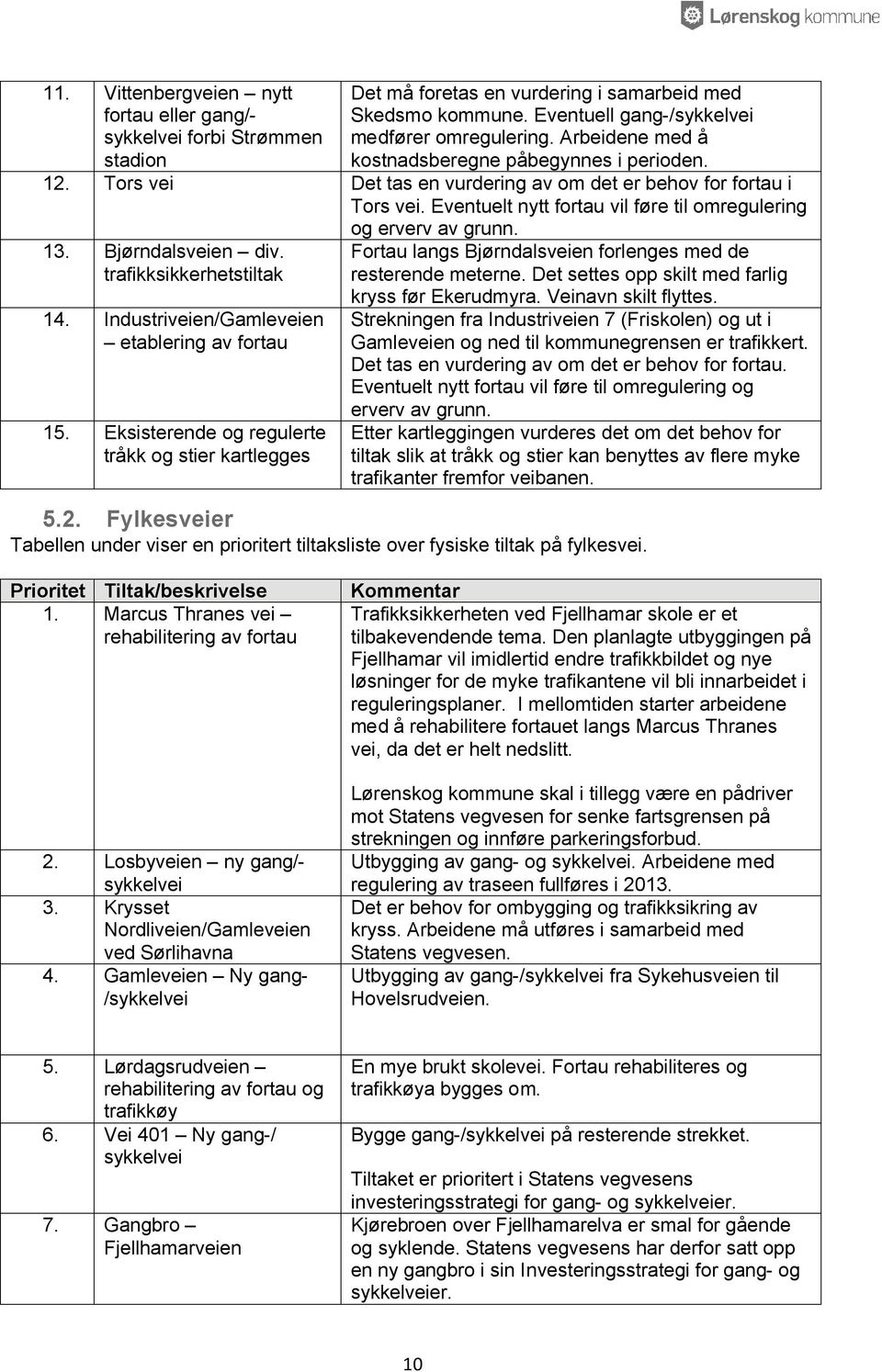 13. Bjørndalsveien div. trafikksikkerhetstiltak 14. Industriveien/Gamleveien etablering av fortau 15.