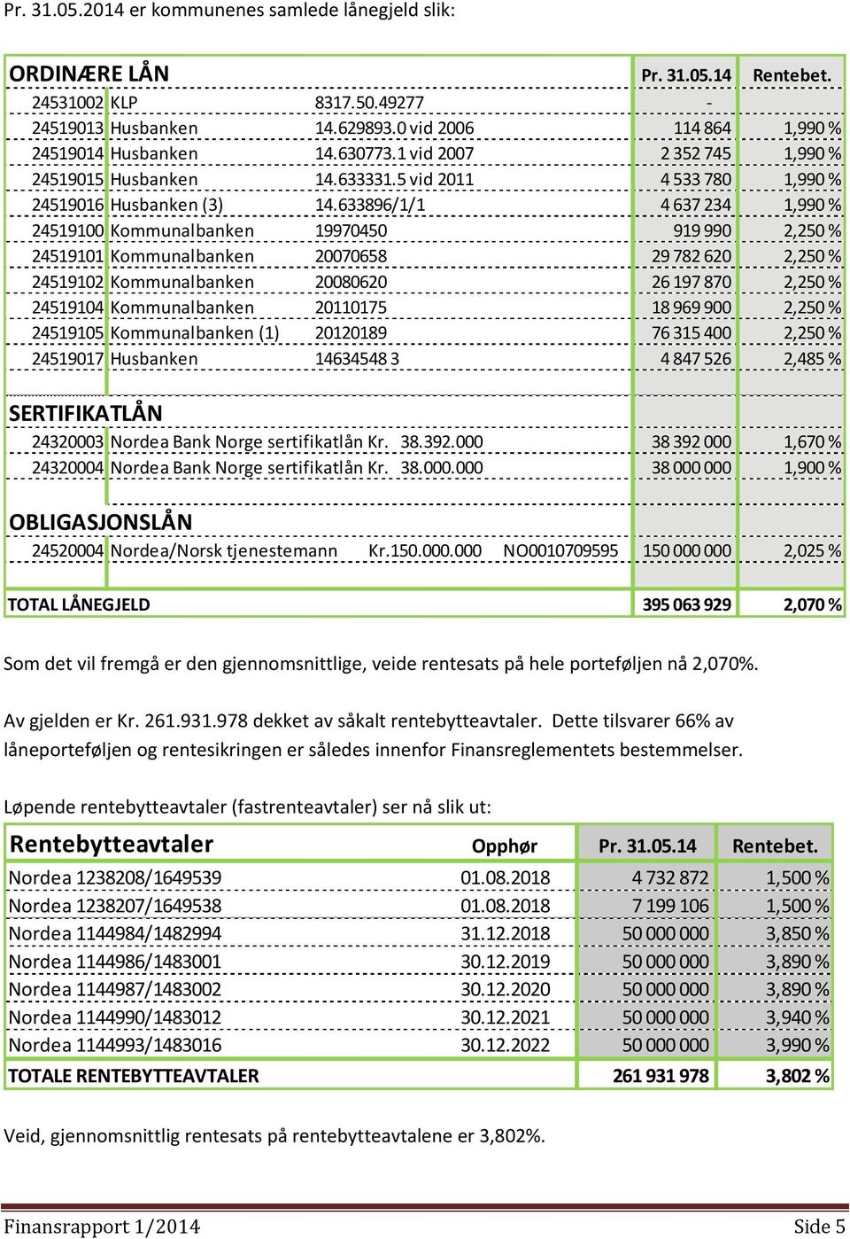 633896/1/1 4 637 234 1,990 % 24519100 Kommunalbanken 19970450 919 990 2,250 % 24519101 Kommunalbanken 20070658 29 782 620 2,250 % 24519102 Kommunalbanken 20080620 26 197 870 2,250 % 24519104