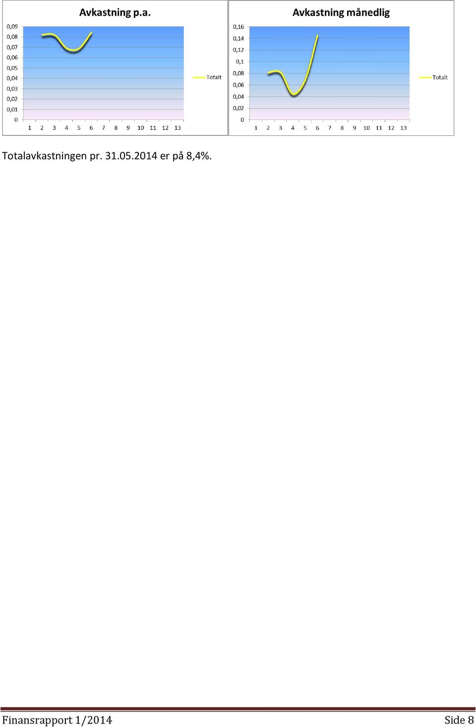 2014 er på 8,4%.