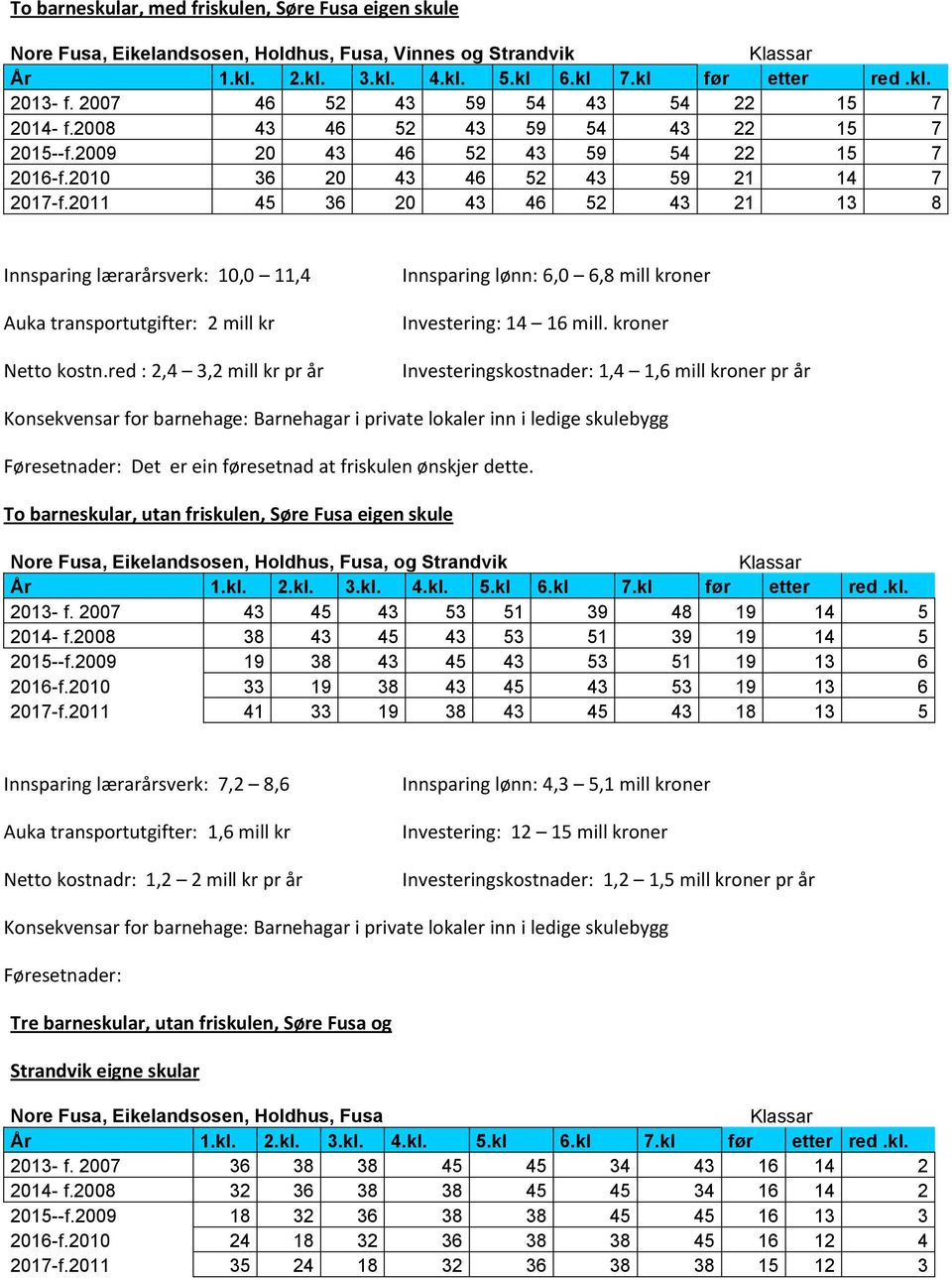 2011 45 36 20 43 46 52 43 21 13 8 Innsparing lærarårsverk: 10,0 11,4 Auka transportutgifter: 2 mill kr Netto kostn.