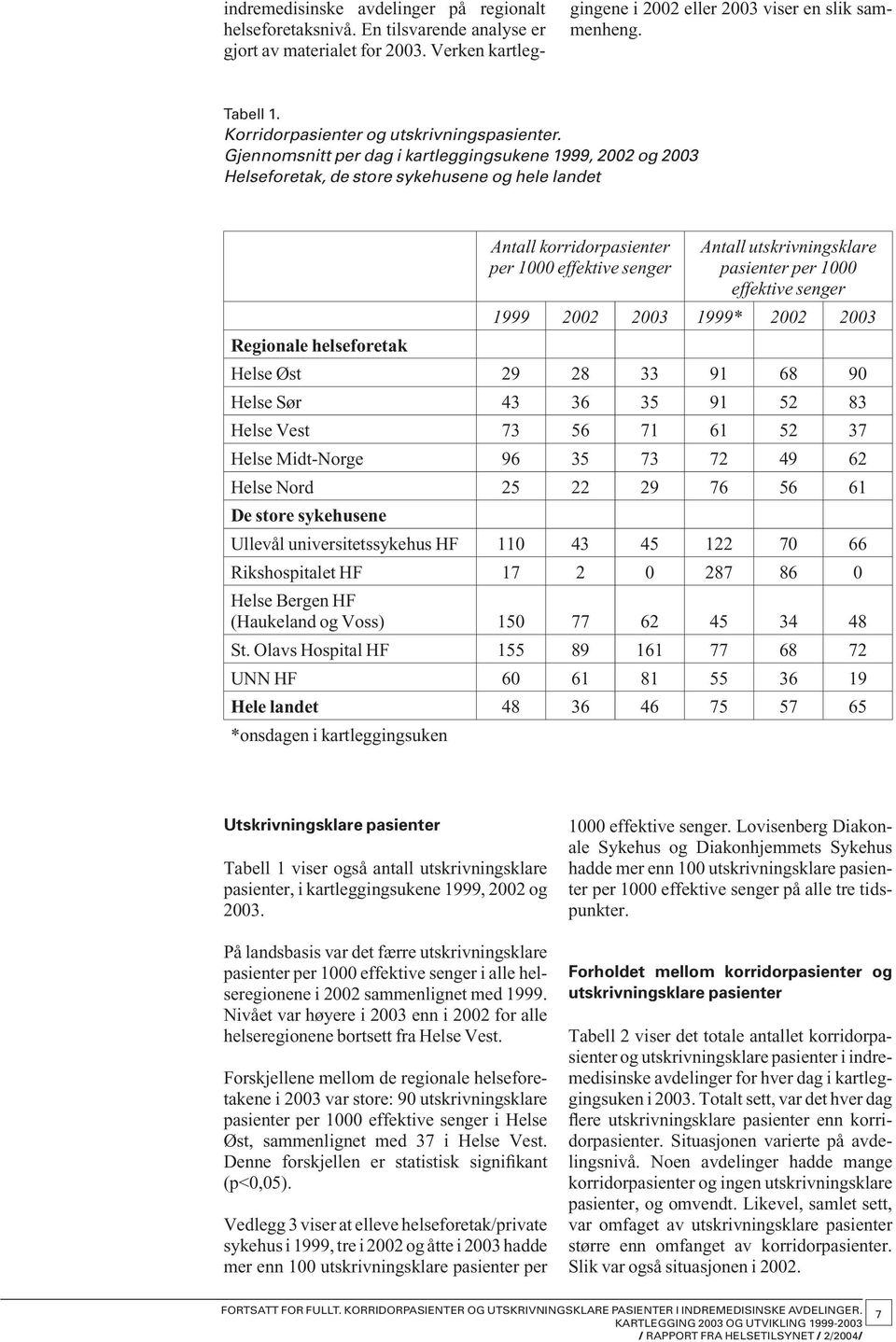 Gjennomsnitt per dag i kartleggingsukene 1999, 2002 og 2003 Helseforetak, de store sykehusene og hele landet Antall korridorpasienter per 1000 effektive senger Antall utskrivningsklare pasienter per