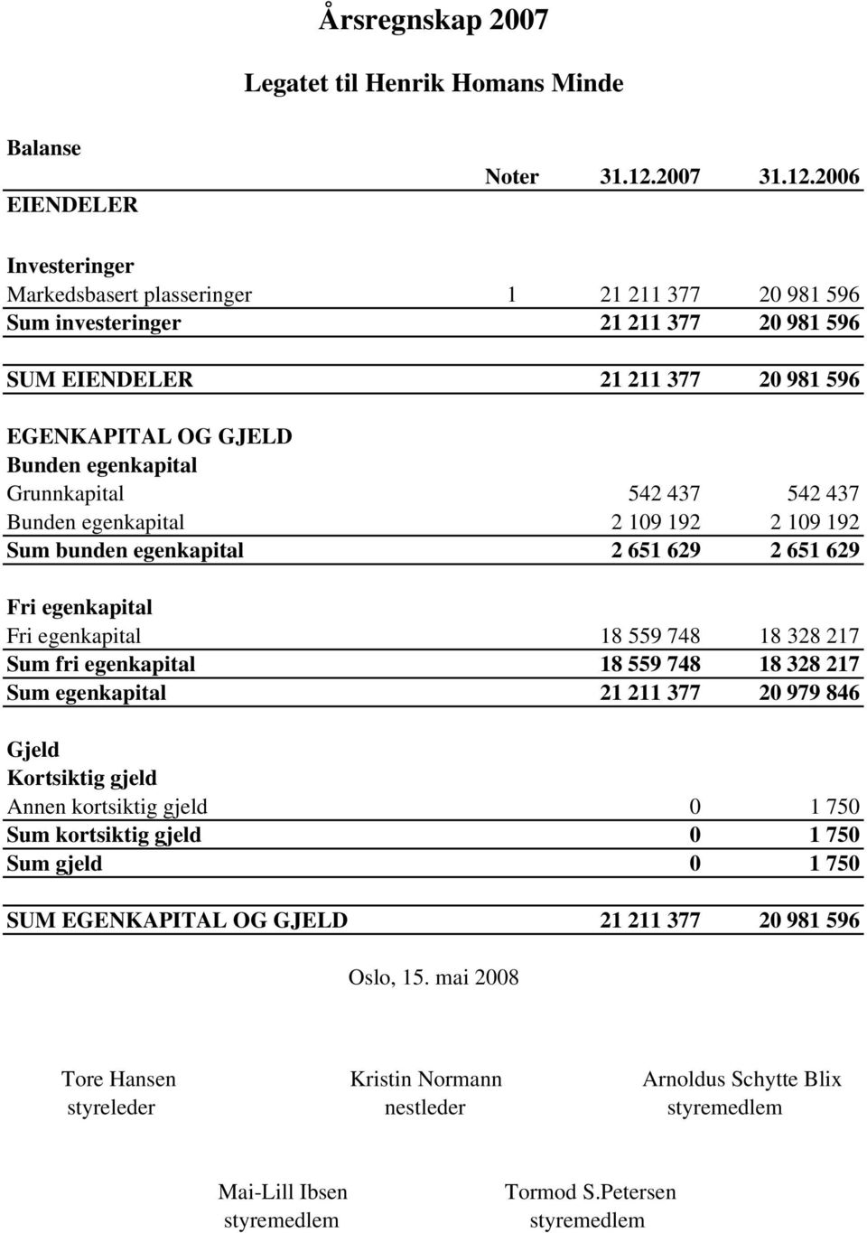 2006 Investeringer Markedsbasert plasseringer 1 21 211 377 20 981 596 Sum investeringer 21 211 377 20 981 596 SUM EIENDELER 21 211 377 20 981 596 EGENKAPITAL OG GJELD Bunden egenkapital