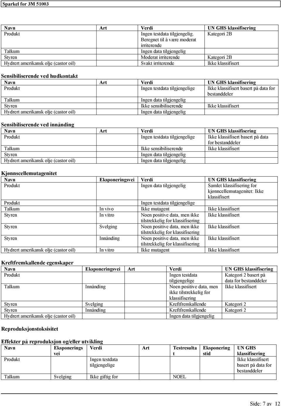 UN GHS Produkt Ingen testdata tilgjengelige basert på data for bestanddeler Talkum Styren Ikke sensibiliserende Hydrert amerikansk olje (castor oil) Sensibiliserende ved innånding Navn Art Verdi UN