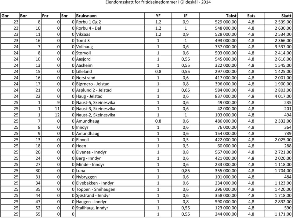 545,00 24 15 0 0 Lilleland 0,8 0,55 297 000,00 4,8 1 425,00 24 16 0 0 Nerstrand 1 0,6 417 000,00 4,8 2 001,00 24 17 0 0 Bjørnero - Jelstad 1 0,8 396 000,00 4,8 1 900,00 24 21 0 0 Asplund 2 - Jelstad