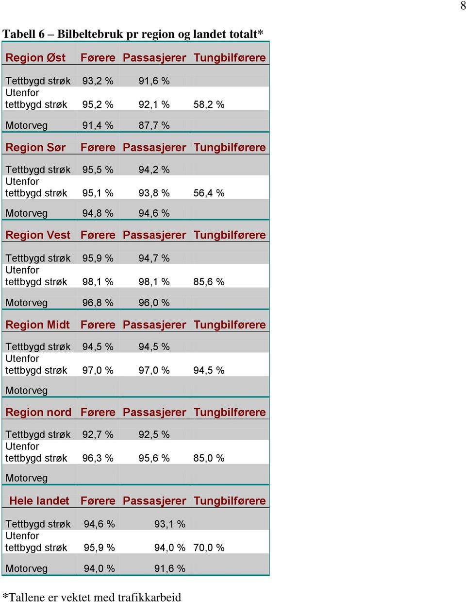 tettbygd strøk 98,1 % 98,1 % 85,6 % Motorveg 96,8 % 96,0 % Region Midt Førere Passasjerer Tungbilførere Tettbygd strøk 94,5 % 94,5 % tettbygd strøk 97,0 % 97,0 % 94,5 % Motorveg Region nord Førere