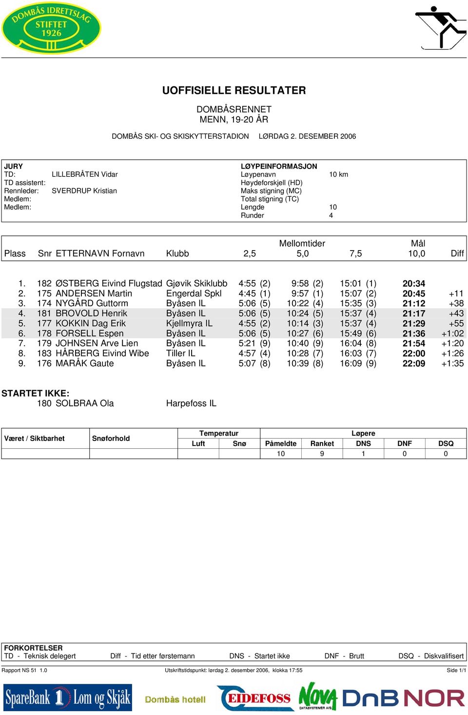 181 BROVOLD Henrik Byåsen IL 5:06 (5) 10:24 (5) 15:37 (4) 21:17 +43 5. 177 KOKKIN Dag Erik Kjellmyra IL 4:55 (2) 10:14 (3) 15:37 (4) 21:29 +55 6.