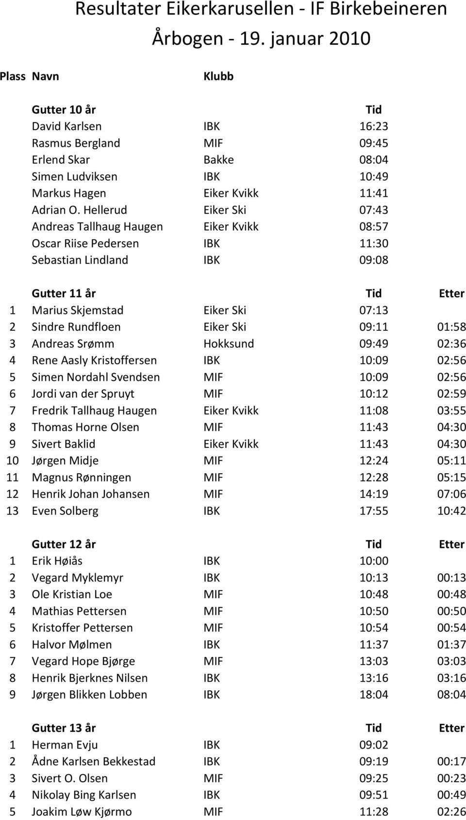 Hellerud Eiker Ski 07:43 Andreas Tallhaug Haugen Eiker Kvikk 08:57 Oscar Riise Pedersen IBK 11:30 Sebastian Lindland IBK 09:08 Gutter 11 år Etter 1 Marius Skjemstad Eiker Ski 07:13 2 Sindre Rundfloen