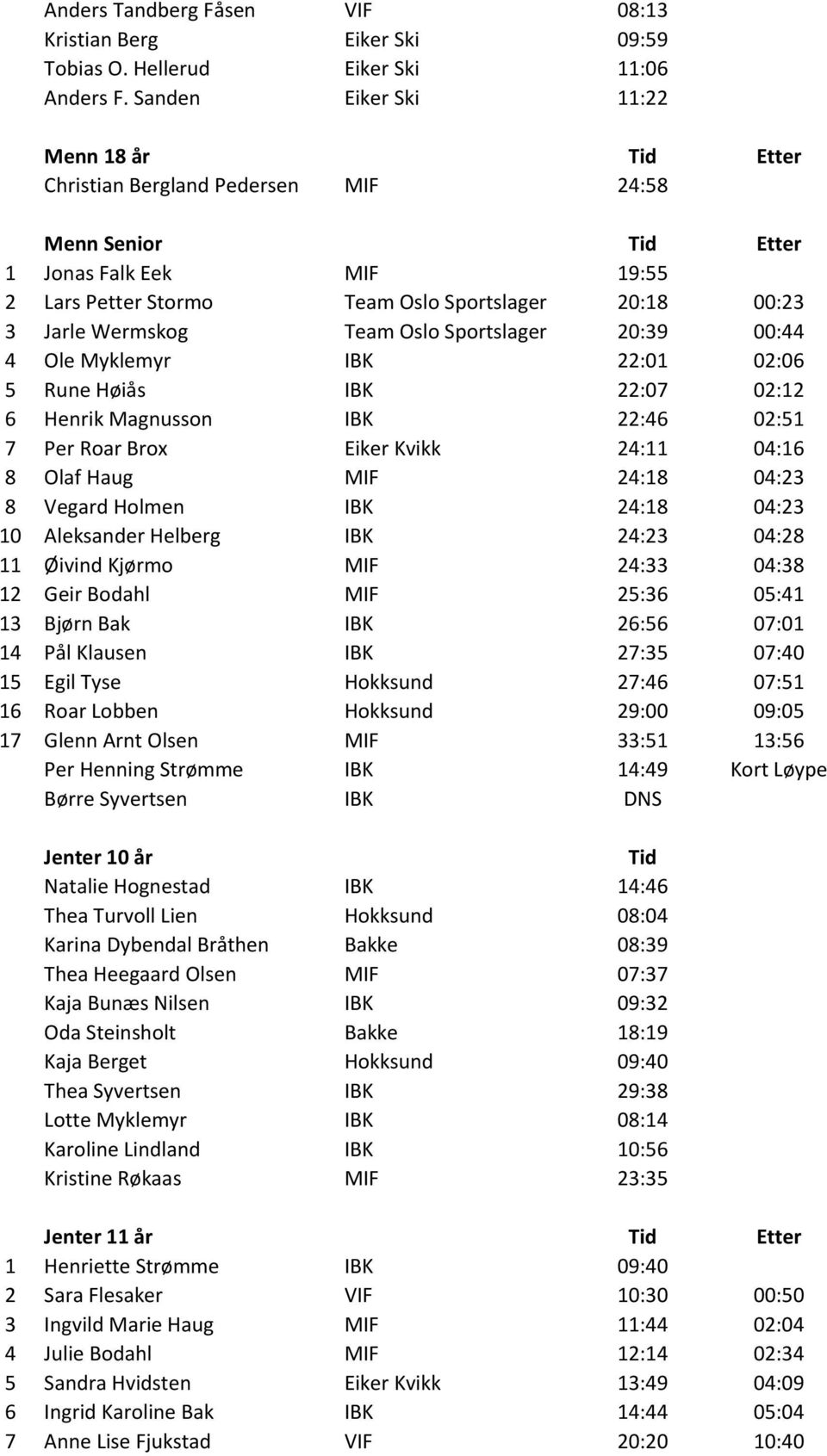 Oslo Sportslager 20:39 00:44 4 Ole Myklemyr IBK 22:01 02:06 5 Rune Høiås IBK 22:07 02:12 6 Henrik Magnusson IBK 22:46 02:51 7 Per Roar Brox Eiker Kvikk 24:11 04:16 8 Olaf Haug MIF 24:18 04:23 8