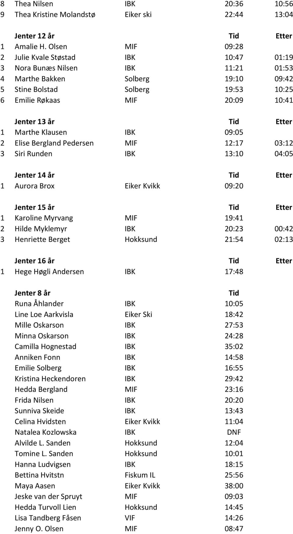 Jenter 13 år Etter 1 Marthe Klausen IBK 09:05 2 Elise Bergland Pedersen MIF 12:17 03:12 3 Siri Runden IBK 13:10 04:05 Jenter 14 år Etter 1 Aurora Brox Eiker Kvikk 09:20 Jenter 15 år Etter 1 Karoline