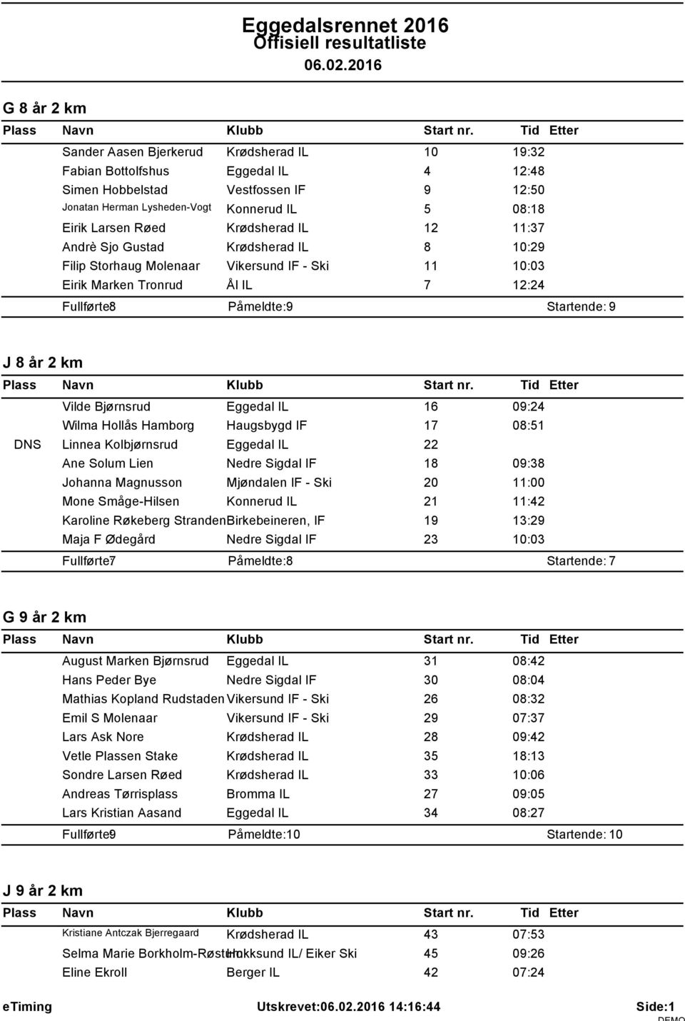 IL 2 :37 Andrè Sjo Gustad Krødsherad IL 8 0:29 Filip Storhaug Molenaar Vikersund IF - Ski 0:03 Eirik Marken Tronrud Ål IL 7 2:24 Fullførte: 8 J 8 år 2 km Vilde Bjørnsrud Eggedal IL 6 09:24 Wilma