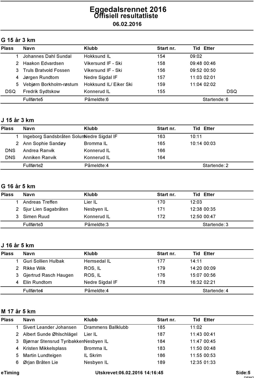 IF 57 :03 02:0 5 Vebjørn Borkholm-røstum Hokksund IL/ Eiker Ski 59 :04 02:02 DSQ Fredrik Sydtskow 55 DSQ Fullførte: 5 Påmeldte: 6 Startende: 6 J 5 år 3 km Ingeborg Sandsbråten SolumNedre Sigdal IF 63