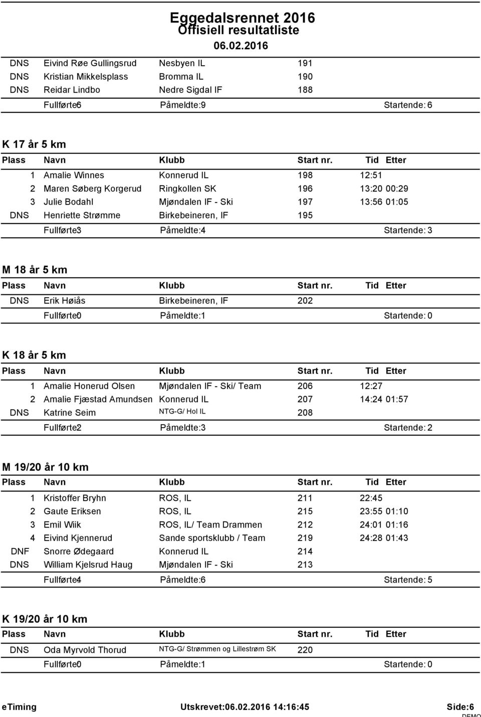 Korgerud Ringkollen SK 96 3:20 00:29 3 Julie Bodahl Mjøndalen IF - Ski 97 3:56 0:05 DNS Henriette Strømme Birkebeineren, IF 95 Fullførte: 3 Påmeldte: 4 Startende: 3 M 8 år 5 km DNS Erik Høiås